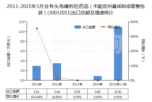2011-2015年3月含有頭孢噻肟的藥品（未配定劑量或制成零售包裝）(30032011)出口總額及增速統(tǒng)計(jì)